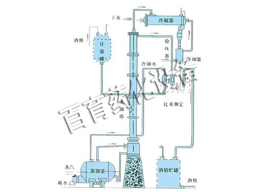甲醇、乙醇蒸餾裝置